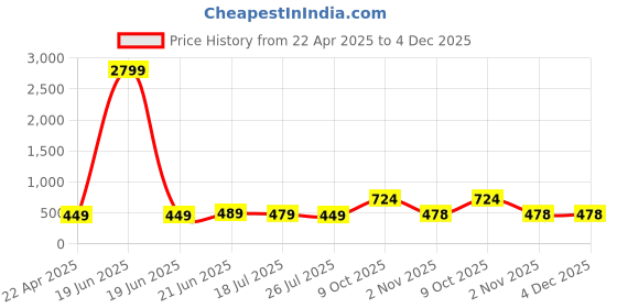 myntra.com ZENEME Rhodium-Plated Artificial Stones Studded Contemporary Drop Earrings zeneme Price History Graph from 22 Apr 2025 to 4 Dec 2025