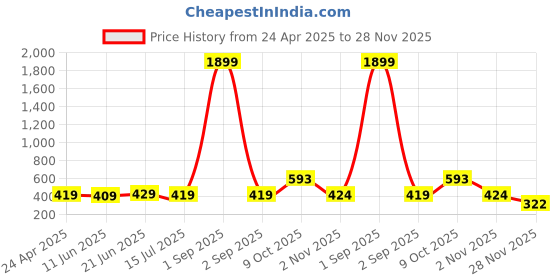 myntra.com ZENEME Rhodium-Plated Artificial Stones Studded Contemporary Oxidised Drop Earrings zeneme Price History Graph from 24 Apr 2025 to 28 Nov 2025