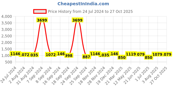 myntra.com ZENEME Rhodium-plated Brass American Diamond Jewellery Set zeneme Price History Graph from 24 Jul 2024 to 27 Oct 2025