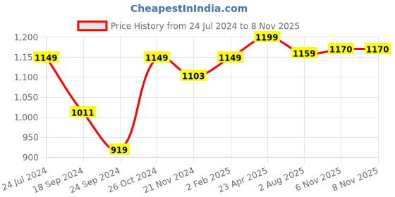myntra.com ZENEME Rhodium-plated Brass American Diamond Jewellery Set zeneme Price History Graph from 24 Jul 2024 to 7 Nov 2025