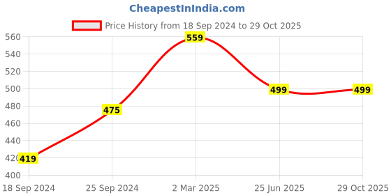 myntra.com ZENEME Rhodium-Plated Brass American Diamond Kada Bracelet zeneme Price History Graph from 18 Sep 2024 to 28 Oct 2025