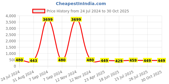 myntra.com ZENEME Rhodium-Plated Brass American Diamond-Studded Kada Bracelet zeneme Price History Graph from 24 Jul 2024 to 30 Oct 2025