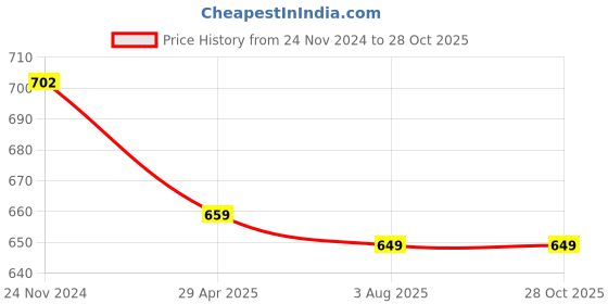 myntra.com ZENEME Rhodium-Plated Brass American Diamond-Studded Kada Bracelet zeneme Price History Graph from 24 Nov 2024 to 28 Oct 2025