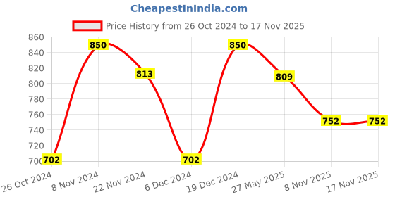 myntra.com ZENEME Rhodium-Plated Chandbalis zeneme Price History Graph from 26 Oct 2024 to 17 Nov 2025