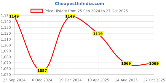 myntra.com ZENEME Rhodium Plated Circular Chandbalis Earrings zeneme Price History Graph from 25 Sep 2024 to 26 Oct 2025