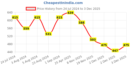 myntra.com ZENEME Rhodium-Plated Circular Drop Earrings zeneme Price History Graph from 24 Jul 2024 to 3 Dec 2025