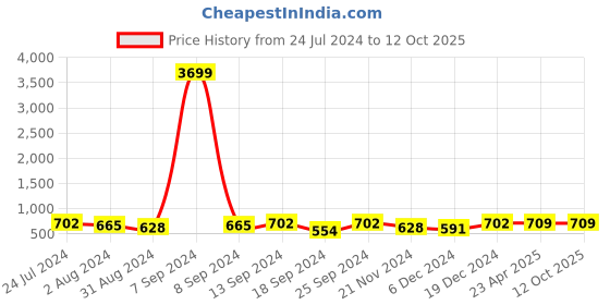 myntra.com ZENEME Rhodium-Plated Circular Shaped Drop Earrings zeneme Price History Graph from 24 Jul 2024 to 11 Oct 2025
