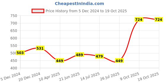 myntra.com ZENEME Rhodium-Plated Classic Drop Earrings zeneme Price History Graph from 5 Dec 2024 to 17 Oct 2025