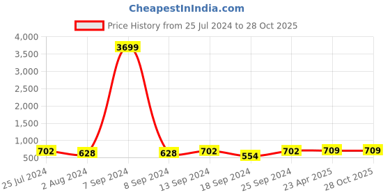 myntra.com ZENEME Rhodium-Plated Classic Drop Earrings zeneme Price History Graph from 25 Jul 2024 to 28 Oct 2025