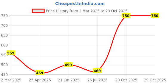 myntra.com ZENEME Rhodium-Plated Contemporary AD Studded Drop Earrings zeneme Price History Graph from 2 Mar 2025 to 29 Oct 2025