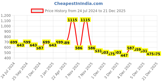 myntra.com ZENEME Rhodium Plated Contemporary American Diamond Studded Drop Earrings zeneme Price History Graph from 24 Jul 2024 to 21 Dec 2025