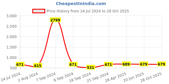 myntra.com ZENEME Rhodium-Plated Contemporary Drop Earrings zeneme Price History Graph from 24 Jul 2024 to 28 Oct 2025