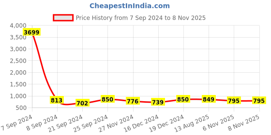 myntra.com ZENEME Rhodium-Plated Contemporary Drop Earrings zeneme Price History Graph from 7 Sep 2024 to 6 Nov 2025