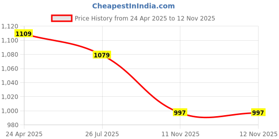 myntra.com ZENEME Rhodium-Plated Crystal-Studded & American Diamond Jewellery Set zeneme Price History Graph from 24 Apr 2025 to 11 Nov 2025