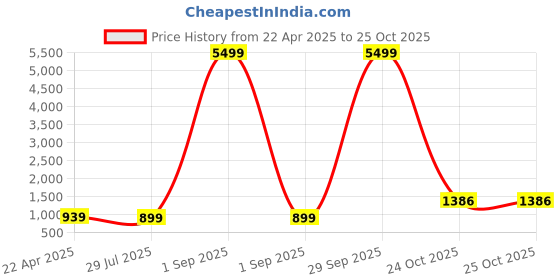 myntra.com ZENEME Rhodium-Plated Cubic Zirconia & American-Diamond Studded Jewellery Set zeneme Price History Graph from 22 Apr 2025 to 24 Oct 2025