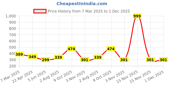 myntra.com ZENEME Rhodium-Plated Cubic Zirconia Studded Charm Bracelet zeneme Price History Graph from 7 Mar 2025 to 30 Nov 2025