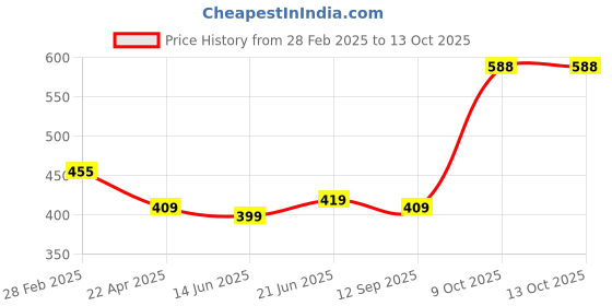 myntra.com ZENEME Rhodium-Plated Cubic Zirconia Studded Charm Bracelet zeneme Price History Graph from 28 Feb 2025 to 13 Oct 2025