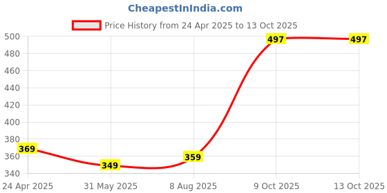myntra.com ZENEME Rhodium-Plated Cubic Zirconia Studded Charm Bracelet zeneme Price History Graph from 24 Apr 2025 to 13 Oct 2025