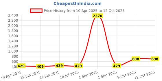myntra.com ZENEME Rhodium-Plated Cubic Zirconia Studded Circular Studs zeneme Price History Graph from 10 Apr 2025 to 12 Oct 2025