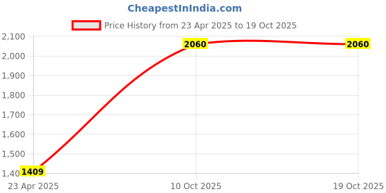 myntra.com ZENEME Rhodium-Plated Cubic Zirconia -Studded Jewellery Set zeneme Price History Graph from 23 Apr 2025 to 18 Oct 2025