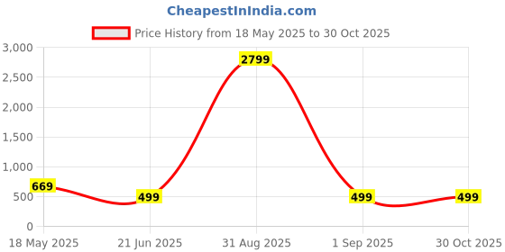 myntra.com ZENEME Rhodium Plated CZ Stone Studded Jewellery Set zeneme Price History Graph from 18 May 2025 to 30 Oct 2025