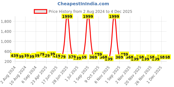 myntra.com ZENEME Rhodium-Plated CZ-Studded Jewellery Set zeneme Price History Graph from 2 Aug 2024 to 3 Dec 2025