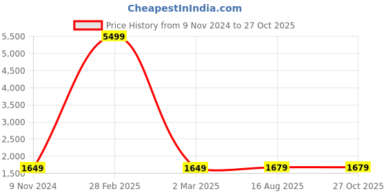 myntra.com ZENEME Rhodium Plated CZ Studded Jewellery Set zeneme Price History Graph from 9 Nov 2024 to 27 Oct 2025
