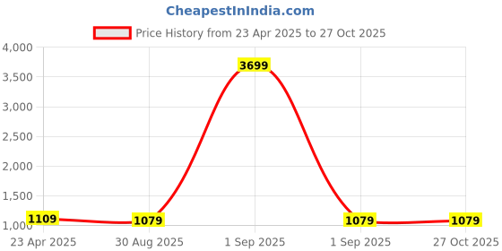 myntra.com ZENEME Rhodium-Plated CZ Studded Jewellery Set zeneme Price History Graph from 23 Apr 2025 to 27 Oct 2025