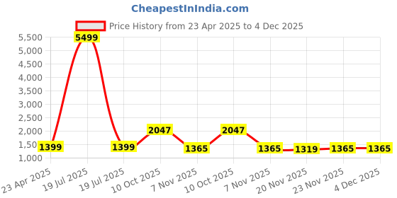 myntra.com ZENEME Rhodium-Plated CZ-Studded Jewellery Set zeneme Price History Graph from 23 Apr 2025 to 4 Dec 2025