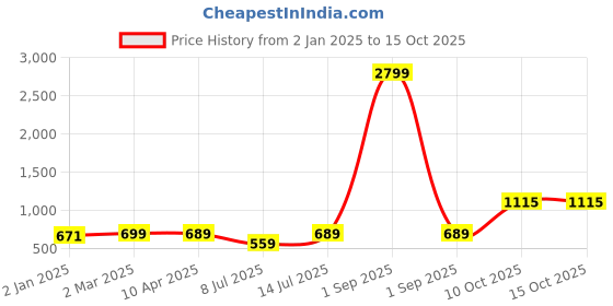 myntra.com ZENEME Rhodium-Plated Drop Earrings zeneme Price History Graph from 2 Jan 2025 to 15 Oct 2025