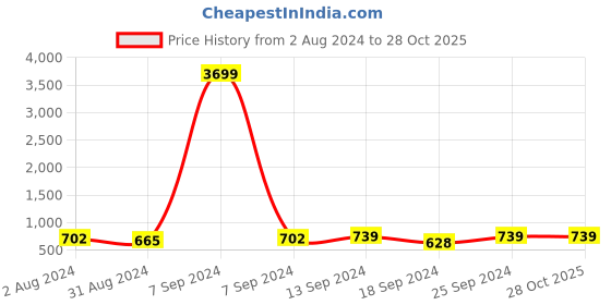 myntra.com ZENEME Rhodium-Plated Drop Earrings zeneme Price History Graph from 2 Aug 2024 to 28 Oct 2025