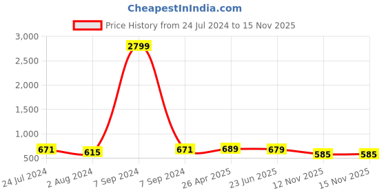 myntra.com ZENEME Rhodium-Plated Drop Earrings zeneme Price History Graph from 24 Jul 2024 to 15 Nov 2025