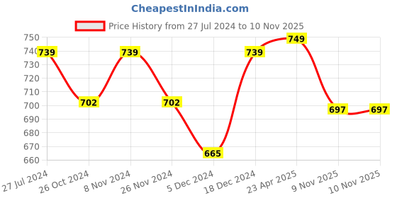 myntra.com ZENEME Rhodium-Plated Drop Earrings zeneme Price History Graph from 27 Jul 2024 to 9 Nov 2025
