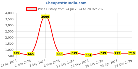 myntra.com ZENEME Rhodium-Plated Drop Earrings zeneme Price History Graph from 24 Jul 2024 to 28 Oct 2025