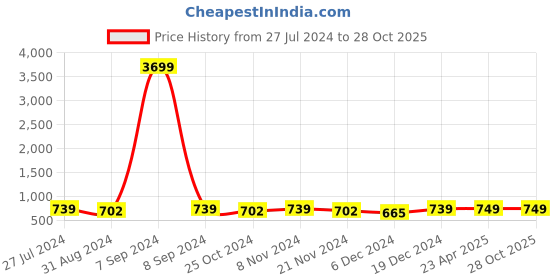 myntra.com ZENEME Rhodium-Plated Drop Earrings zeneme Price History Graph from 27 Jul 2024 to 28 Oct 2025