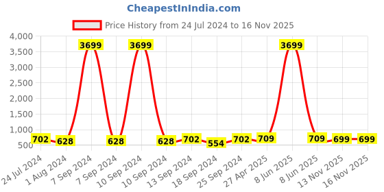 myntra.com ZENEME Rhodium-Plated Drop Earrings zeneme Price History Graph from 24 Jul 2024 to 15 Nov 2025