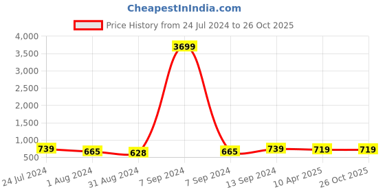 myntra.com ZENEME Rhodium-Plated Drop Earrings zeneme Price History Graph from 24 Jul 2024 to 26 Oct 2025