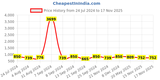 myntra.com ZENEME Rhodium-Plated Drop Earrings zeneme Price History Graph from 24 Jul 2024 to 16 Nov 2025