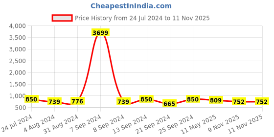 myntra.com ZENEME Rhodium-Plated Drop Earrings zeneme Price History Graph from 24 Jul 2024 to 10 Nov 2025