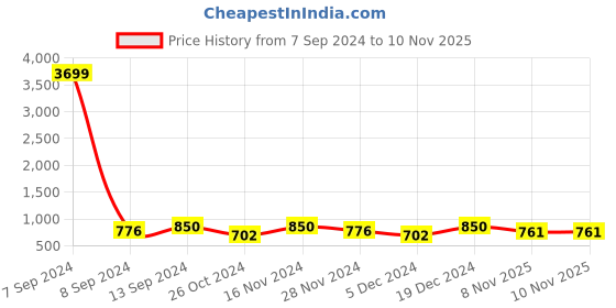myntra.com ZENEME Rhodium-Plated Drop Earrings zeneme Price History Graph from 7 Sep 2024 to 9 Nov 2025