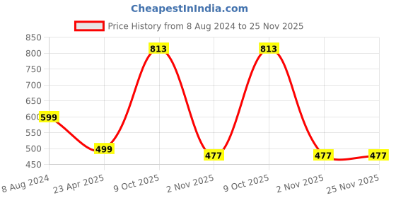 myntra.com ZENEME Rhodium-Plated Dual Shape AD Studded Necklace with Earring Jewellery Set zeneme Price History Graph from 8 Aug 2024 to 25 Nov 2025