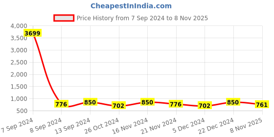 myntra.com ZENEME Rhodium Plated Floral American Diamond Studded Drop Earrings zeneme Price History Graph from 7 Sep 2024 to 8 Nov 2025