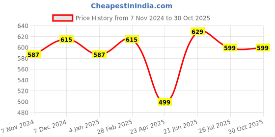 myntra.com ZENEME Rhodium-Plated Floral Drop Earrings zeneme Price History Graph from 7 Nov 2024 to 30 Oct 2025