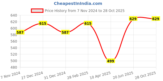 myntra.com ZENEME Rhodium Plated Floral Drop Earrings zeneme Price History Graph from 7 Nov 2024 to 27 Oct 2025