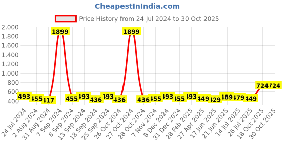 myntra.com ZENEME Rhodium Plated Floral Shaped American Diamond Studded Drop Earrings zeneme Price History Graph from 24 Jul 2024 to 30 Oct 2025