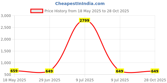 myntra.com ZENEME Rhodium Plated Floral Silver Toned Radiance Kada Bracelet zeneme Price History Graph from 18 May 2025 to 28 Oct 2025