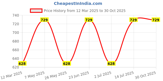 myntra.com ZENEME Rhodium-Plated Floral Studs Earrings zeneme Price History Graph from 12 Mar 2025 to 29 Oct 2025