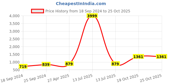 myntra.com ZENEME Rhodium-Plated Green AD-Studded Jewellery Set zeneme Price History Graph from 18 Sep 2024 to 25 Oct 2025