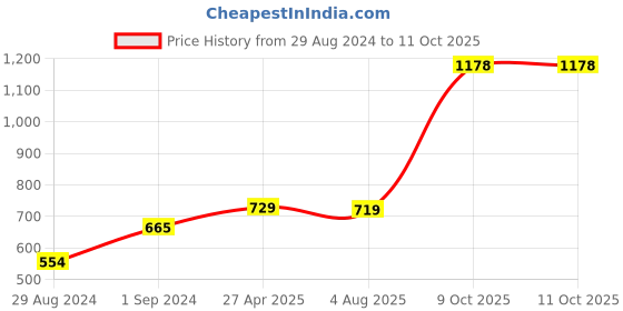 myntra.com ZENEME Rhodium Plated Jewellery Set zeneme Price History Graph from 29 Aug 2024 to 9 Oct 2025