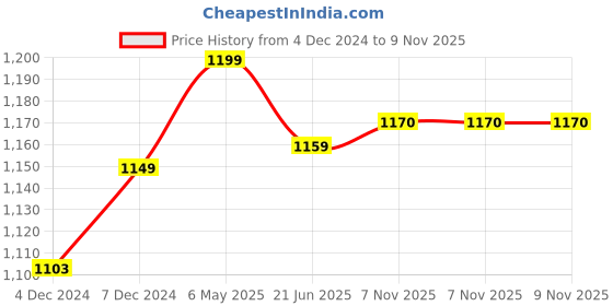 myntra.com ZENEME Rhodium-plated Jewellery Set zeneme Price History Graph from 4 Dec 2024 to 9 Nov 2025